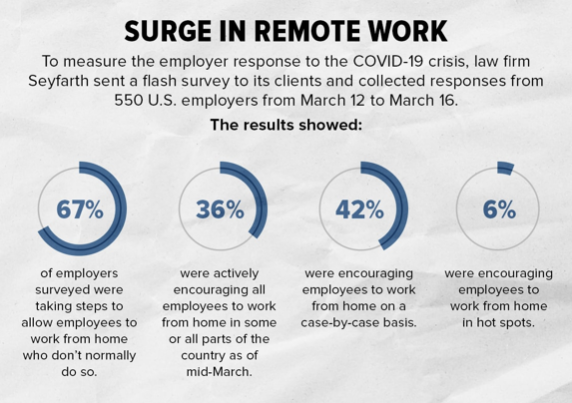 surge in remote work